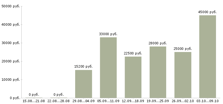 Вакансии заработок в Ульяновске - Медиана зарплат заработок в Ульяновске за 2 месяца