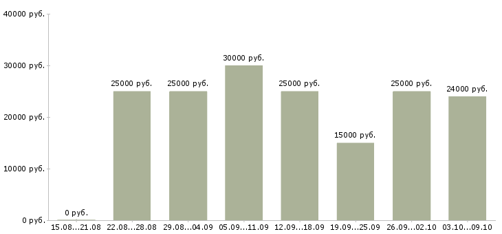 Вакансии заработок в интернете в Екатеринбурге - Медиана зарплат заработок в интернете в Екатеринбурге за 2 месяца