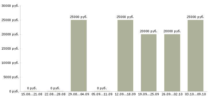 Вакансии и подработка в Чите - Медиана зарплат и подработка в Чите за 2 месяца