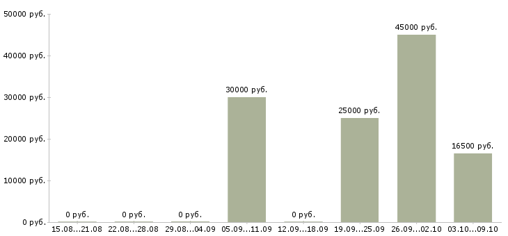 Вакансии инженер проекта в Ульяновске - Медиана зарплат инженер проекта в Ульяновске за 2 месяца