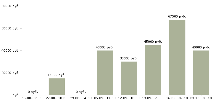 Вакансии инструктор групповых программ в Москве - Медиана зарплат инструктор групповых программ в Москве за 2 месяца