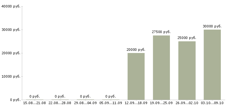 Вакансии интернет бизнес Якутия - Медиана зарплат интернет бизнес Якутия за 2 месяца