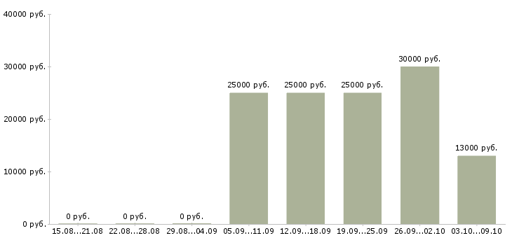 Вакансии информационные услуги в Твери - Медиана зарплат информационные услуги в Твери за 2 месяца