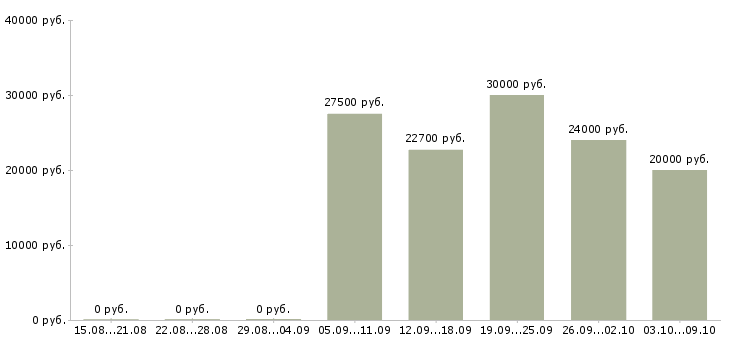 Вакансии информационный менеджер в Пензе - Медиана зарплат информационный менеджер в Пензе за 2 месяца