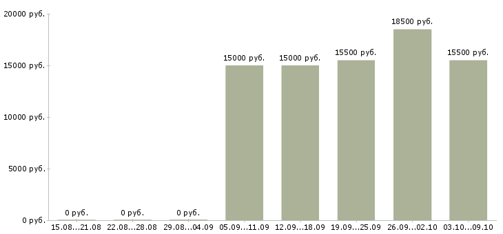 Вакансии кассир магазина в Барнауле - Медиана зарплат кассир магазина в Барнауле за 2 месяца