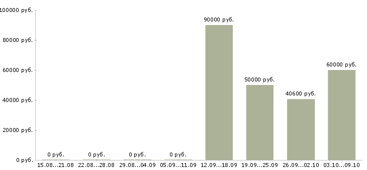 Вакансии комплектовщик вахта в Чебоксарах - Медиана зарплат комплектовщик вахта в Чебоксарах за 2 месяца