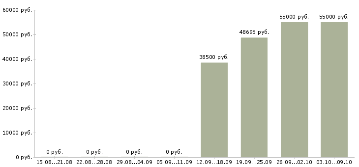 Вакансии комплектовщики склада в Балашихе - Медиана зарплат комплектовщики склада в Балашихе за 2 месяца