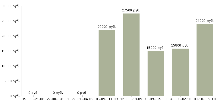 Вакансии консультант в магазин в Липецке - Медиана зарплат консультант в магазин в Липецке за 2 месяца