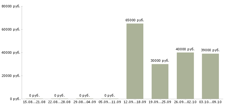 Вакансии консультант на телефоне в Химках - Медиана зарплат консультант на телефоне в Химках за 2 месяца