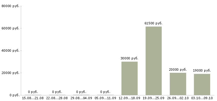 Вакансии красота в Ижевске - Медиана зарплат красота в Ижевске за 2 месяца