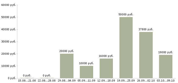 Вакансии кулинар в Вологде - Медиана зарплат кулинар в Вологде за 2 месяца