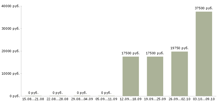 Вакансии медицинский сотрудник в Чебоксарах - Медиана зарплат медицинский сотрудник в Чебоксарах за 2 месяца