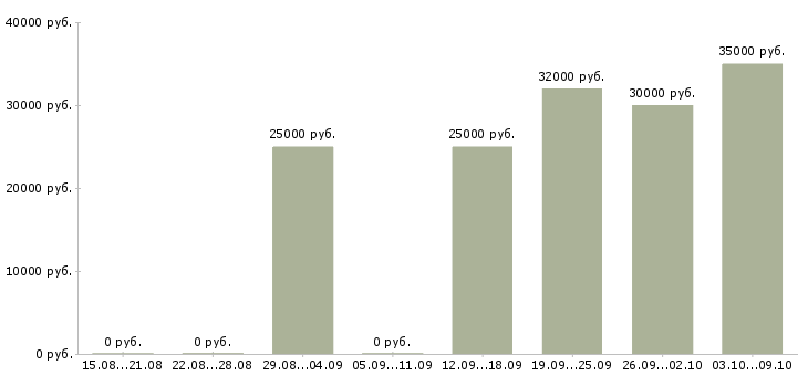 Вакансии менеджер по качеству в Волжском - Медиана зарплат менеджер по качеству в Волжском за 2 месяца
