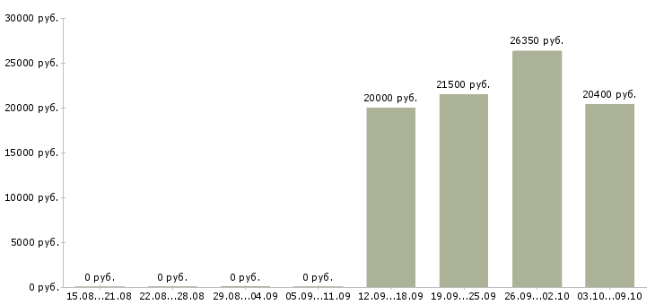 Вакансии менеджер по логистике в Перми - Медиана зарплат менеджер по логистике в Перми за 2 месяца
