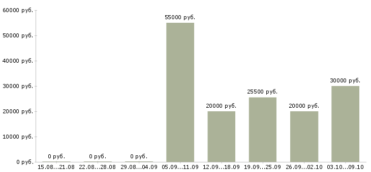 Вакансии менеджер по подбору персонала в Ижевске - Медиана зарплат менеджер по подбору персонала в Ижевске за 2 месяца