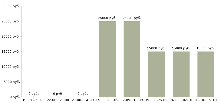 Вакансии менеджер по продажам домов Марий эл - Медиана зарплат менеджер по продажам домов Марий эл за 2 месяца