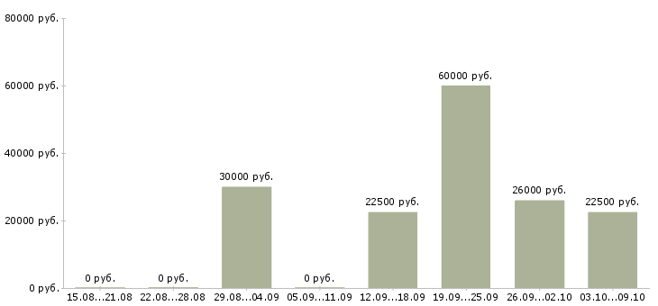 Вакансии менеджер по проектам в Твери - Медиана зарплат менеджер по проектам в Твери за 2 месяца