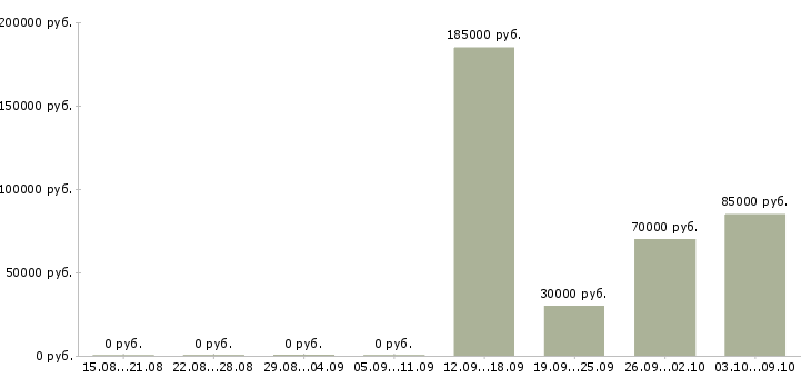 Вакансии менеджер по развитию бизнеса в Владимире - Медиана зарплат менеджер по развитию бизнеса в Владимире за 2 месяца