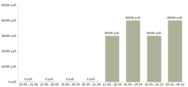 Вакансии менеджер по развитию в Зеленограде - Медиана зарплат менеджер по развитию в Зеленограде за 2 месяца