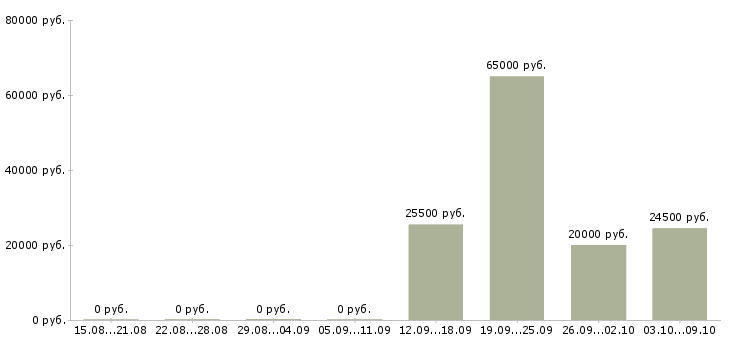 Вакансии менеджер по страхованию в Саратове - Медиана зарплат менеджер по страхованию в Саратове за 2 месяца