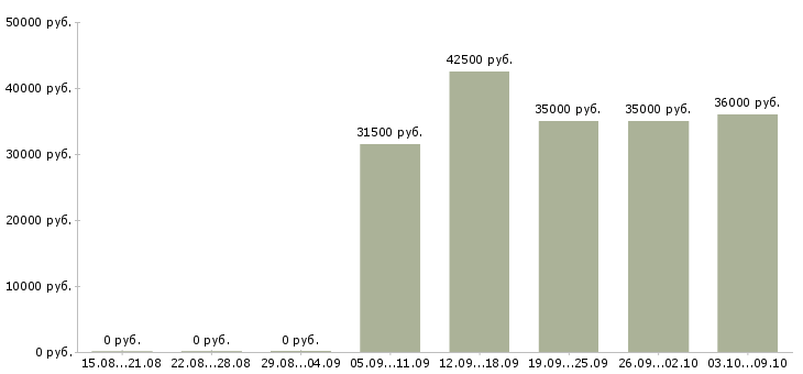 Вакансии менеджер по транспорту в Хабаровске - Медиана зарплат менеджер по транспорту в Хабаровске за 2 месяца