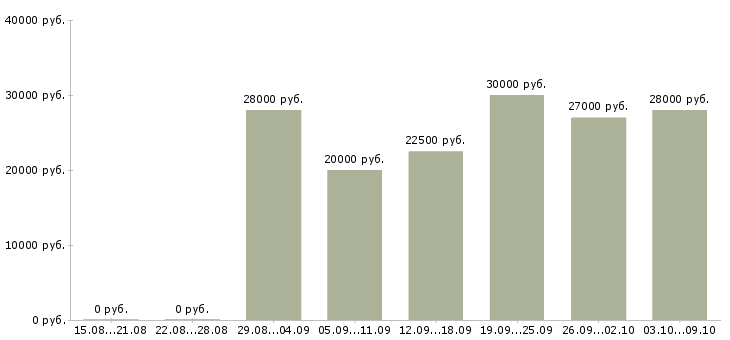 Вакансии менеджеры по рекламе в Белгороде - Медиана зарплат менеджеры по рекламе в Белгороде за 2 месяца