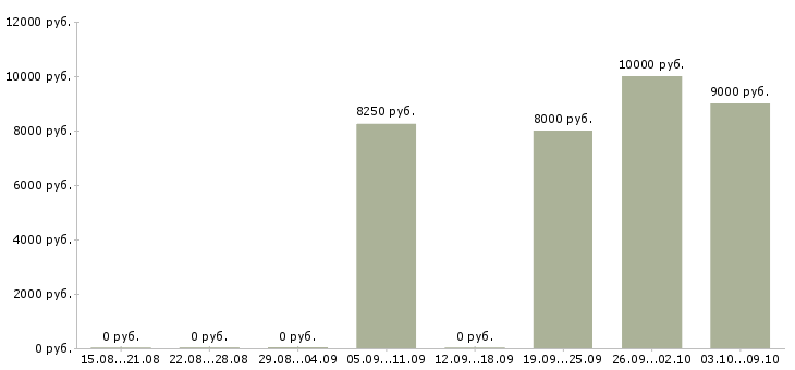 Вакансии младший воспитатель в Казани - Медиана зарплат младший воспитатель в Казани за 2 месяца