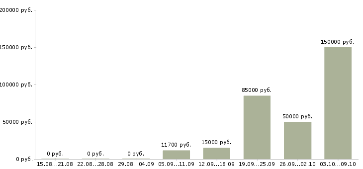 Вакансии на себя в Абакане - Медиана зарплат на себя в Абакане за 2 месяца