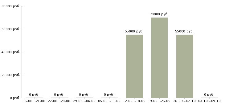 Вакансии наладчик станков с чпу в Владимире - Медиана зарплат наладчик станков с чпу в Владимире за 2 месяца