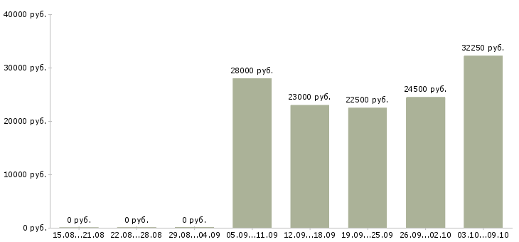 Вакансии нужны рабочие в Владивостоке - Медиана зарплат нужны рабочие в Владивостоке за 2 месяца