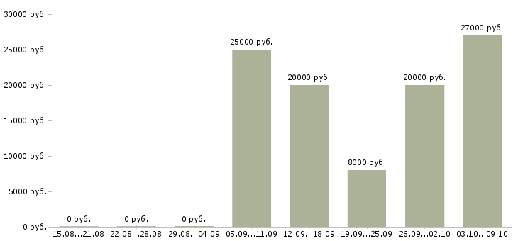 Вакансии оператор на звонки в Хабаровске - Медиана зарплат оператор на звонки в Хабаровске за 2 месяца