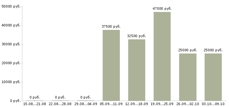 Вакансии оператор производства в Самаре - Медиана зарплат оператор производства в Самаре за 2 месяца