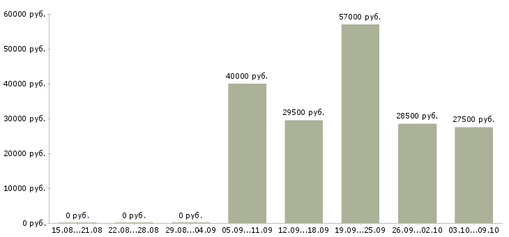 Вакансии оператор с чпу в Самаре - Медиана зарплат оператор с чпу в Самаре за 2 месяца