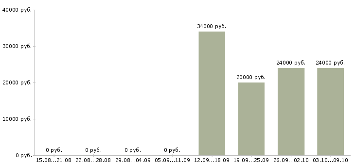 Вакансии оператор связи Коми - Медиана зарплат оператор связи Коми за 2 месяца