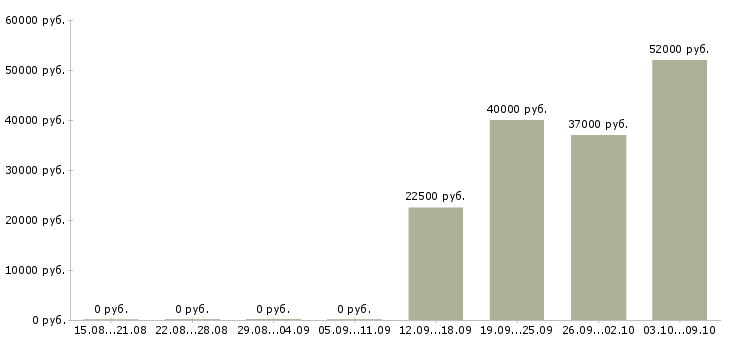 Вакансии оператор склада в Краснодаре - Медиана зарплат оператор склада в Краснодаре за 2 месяца