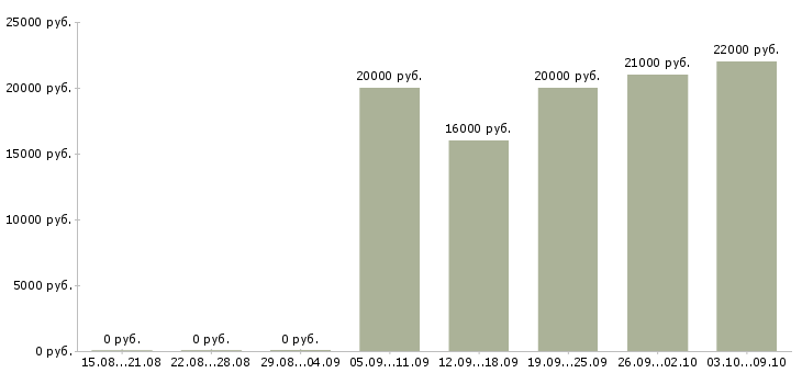 Вакансии операционист в Краснодаре - Медиана зарплат операционист в Краснодаре за 2 месяца