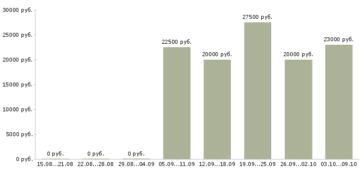Вакансии пенсионер в Кирове - Медиана зарплат пенсионер в Кирове за 2 месяца