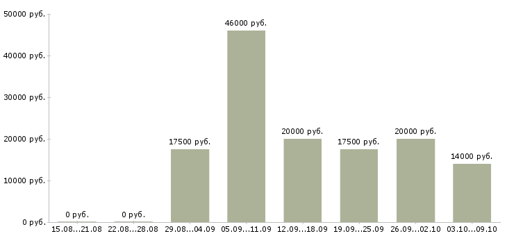 Вакансии по совмещению Йошкар-ола - Медиана зарплат по совмещению Йошкар-ола за 2 месяца