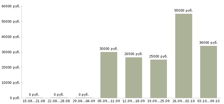 Вакансии подработка Нижний тагил - Медиана зарплат подработка Нижний тагил за 2 месяца