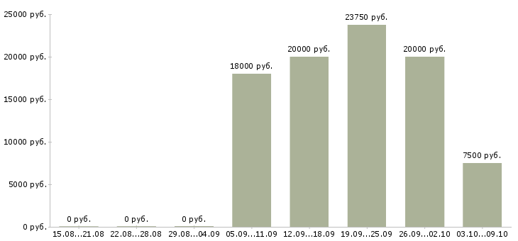 Вакансии преподаватели в Самаре - Медиана зарплат преподаватели в Самаре за 2 месяца