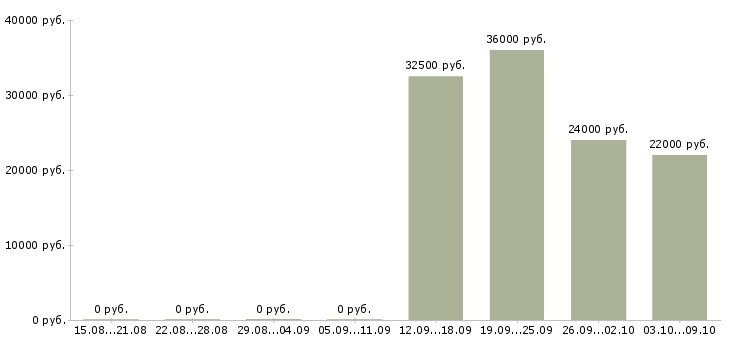 Вакансии продавец кассир в Клине - Медиана зарплат продавец кассир в Клине за 2 месяца