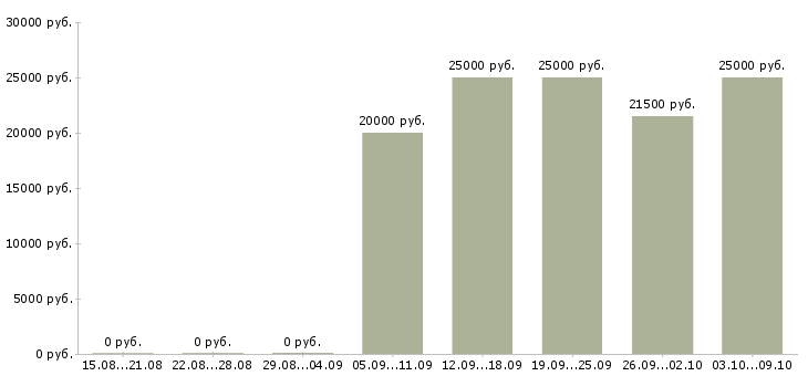 Вакансии продажа компьютерной техники в Краснодаре - Медиана зарплат продажа компьютерной техники в Краснодаре за 2 месяца