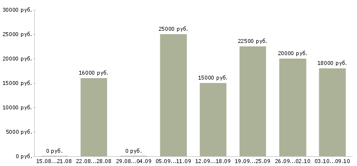 Вакансии продажа услуг Дагестан - Медиана зарплат продажа услуг Дагестан за 2 месяца