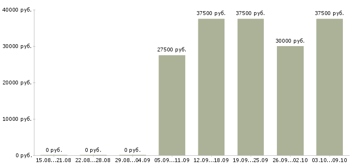 Вакансии производитель работ в Кирове - Медиана зарплат производитель работ в Кирове за 2 месяца