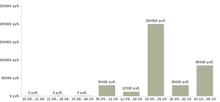 Вакансии работник Марий эл - Медиана зарплат работник Марий эл за 2 месяца