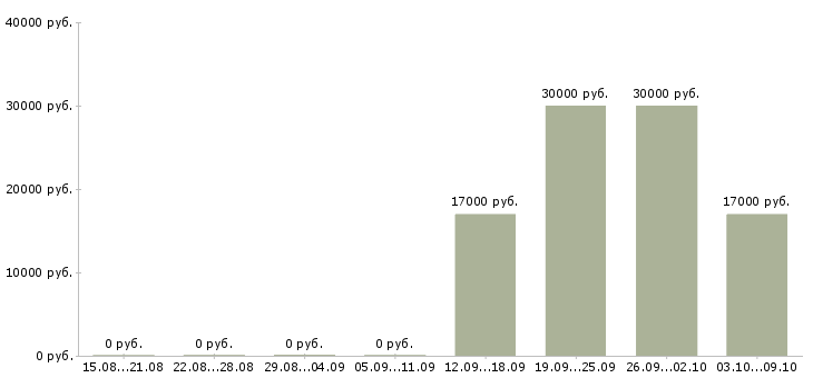 Вакансии работник зала в Воронеже - Медиана зарплат работник зала в Воронеже за 2 месяца