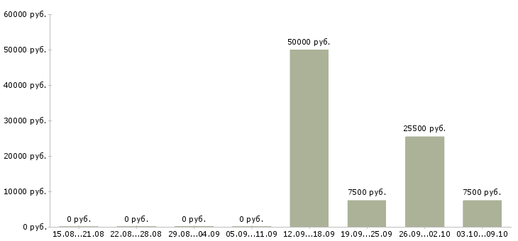 Вакансии рабочий по ремонту в Астрахани - Медиана зарплат рабочий по ремонту в Астрахани за 2 месяца