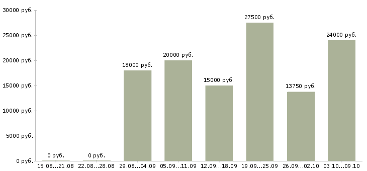 Вакансии размещение объявлений в Ангарске - Медиана зарплат размещение объявлений в Ангарске за 2 месяца
