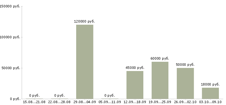 Вакансии разработчик мобильных решений в Новосибирске - Медиана зарплат разработчик мобильных решений в Новосибирске за 2 месяца