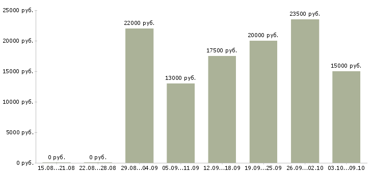 Вакансии расклейка объявлений Татарстан - Медиана зарплат расклейка объявлений Татарстан за 2 месяца